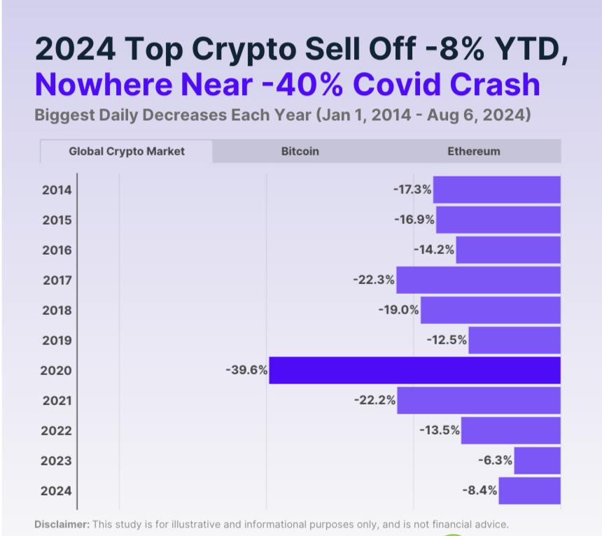 Correzioni storiche del mercato delle criptovalute